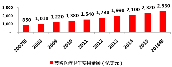 仿制藥加速替代原研，巨大市場待分食！610